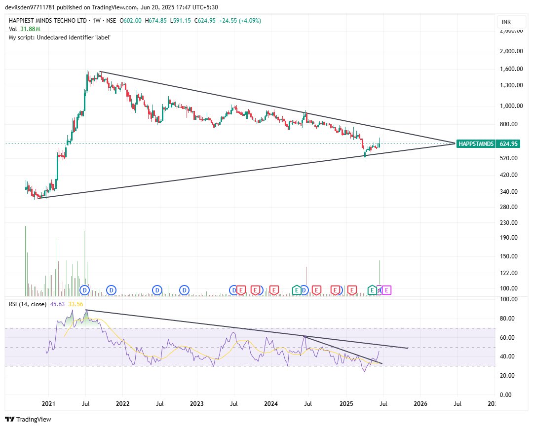 DilipSharma31's tweet image. #HAPPIESTMINDS
750-770 SHORTERM
ABOVE THAT BIG TARGETS ONCE THE PRICE SUSTAINS ABOVE 800