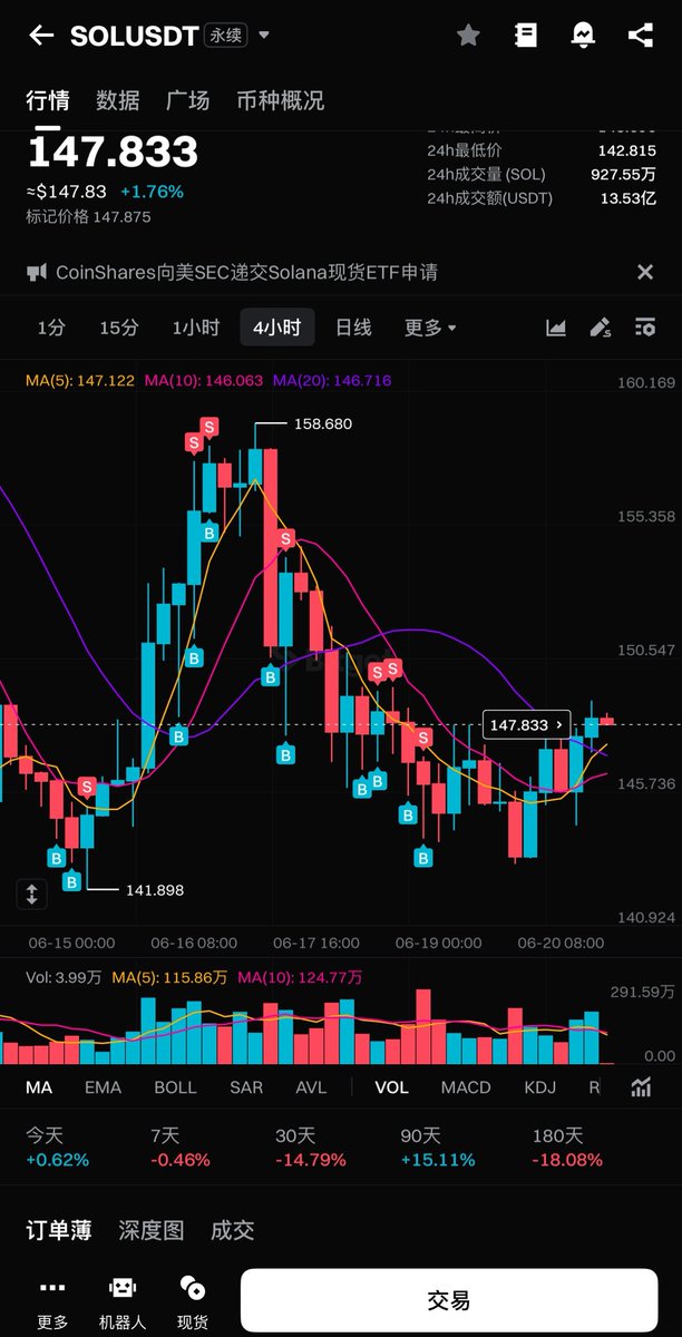 #bitget
 
sol141这个位置真的怪强硬的，这两次都没跌下去！然后就反弹！观察的可以，就是没上😭