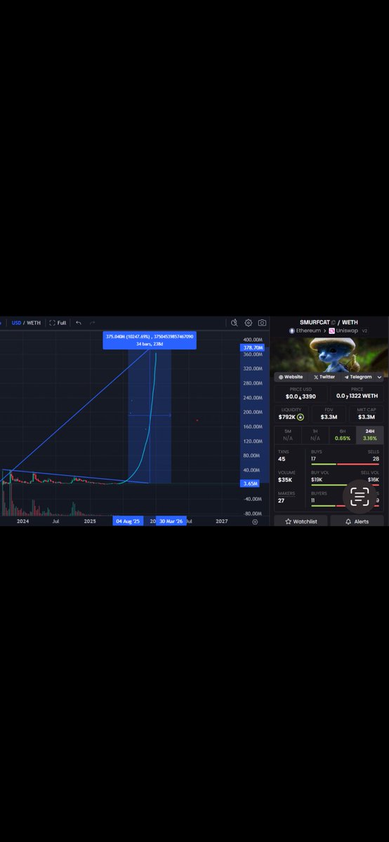 I do think #Smurfcat can hit 400-500m mcap until end of year.