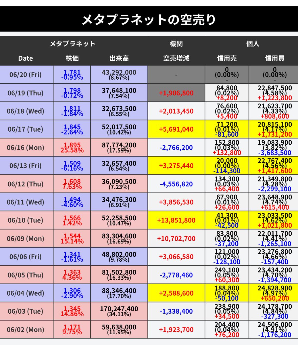 メタプラネットの空売り 毎日の売買代金がすごいです😳 と同時に機関の空売りは増え続けているようです。 👇機関投資家のあしあと👇  https://t.co/GmmwpFzCVf