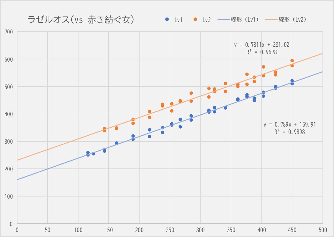 【ラゼルオスのダメージ】（Lv1-2）
レベルを上げて同条件で計測。減衰は低い位置にありそうで、Lv1だと100辺り、Lv2だと120-130辺り。Lv2魔力120前後で外れ値あり（下図からは除外）。1と2では定数部分の変化が大きい。

推定）魔力×0.8+定数（150/210）

#ウィズダフネ