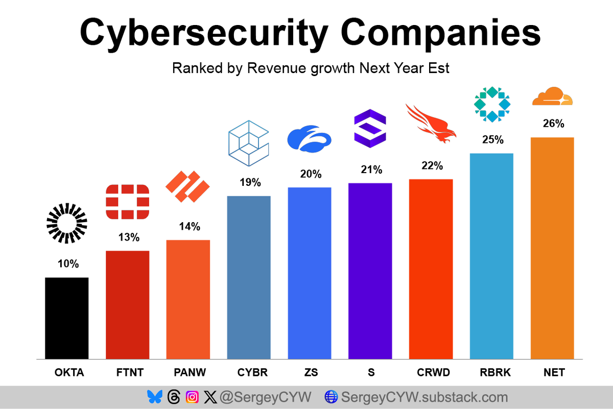 SergeyCYW's tweet photo. The Total Addressable Market (TAM) for cybersecurity is one of the most robust and rapidly expanding in tech, supported by current 2025 projections. The most comprehensive assessment values the global cybersecurity market at $301.91 billion in 2025, encompassing hardware, software, and services.

By 2030, the market is expected to reach $424.14 billion, growing at a CAGR of 12.63%. The most aggressive forecast puts the market at $878.48 billion by 2034, implying a 12.60% CAGR—underscoring cybersecurity as a high-growth, high-resilience sector.

This momentum is fueled by the rapid adoption of digital transformation, cloud computing, IoT proliferation, and hybrid work environments. Each advancement expands the digital attack surface, accelerating demand for advanced protection across endpoints, networks, and data layers.

Analysts expect standout revenue growth in 2026 from $NET (+26%), $RBRK (+25%), $CRWD (+22%), $S (+21%), $ZS (+20%), and $CYBR (+19%). Meanwhile, more mature players like $PANW (+14%), $FTNT (+13%), and $OKTA (+10%) are still growing, but at a slower pace.

Next, we’ll break down valuations relative to growth expectations, highlight key product differentiation, and evaluate strategic advantages shaping the next wave of cybersecurity leadership.
A short 🧵👇