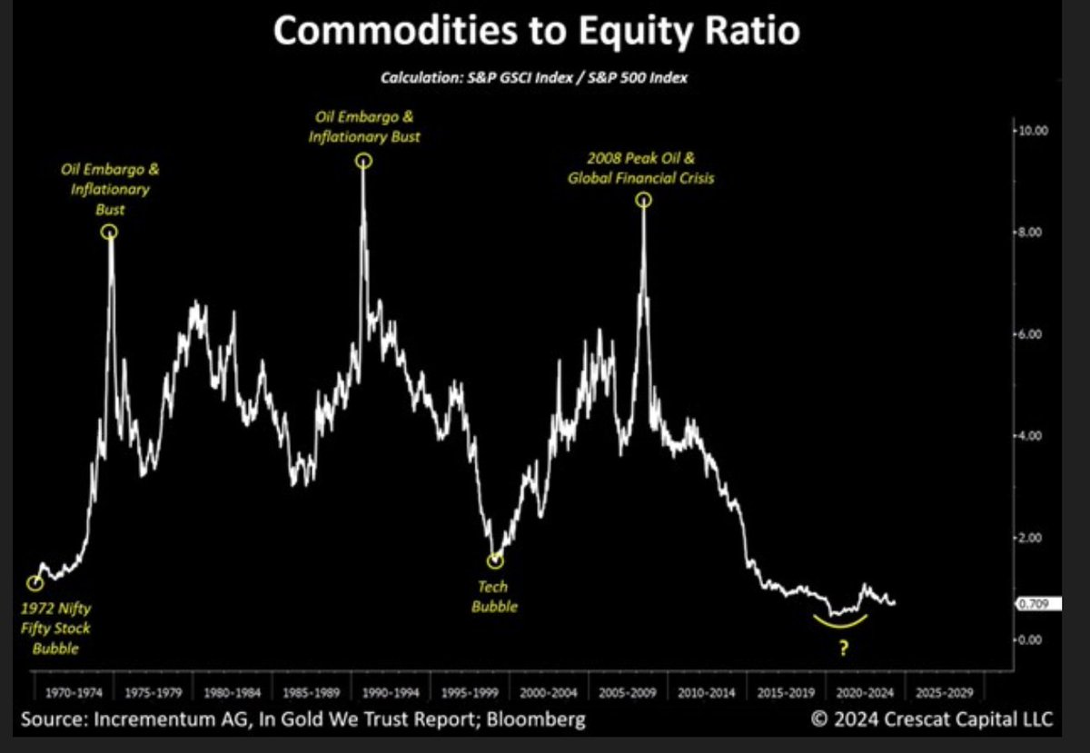 Late Bull Stock Market cycle coming to an end IMHO. Stage 4 Decline just starting H2/2025 as Commodity Bull Cycle already underway turns into a SuperCycle.
Got your #Gold #Silver folks? Bull Era in PMs will be epic!
Lowercosta.com
