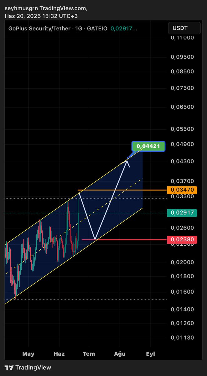 BaskanTeknik_K's tweet photo. #GPS ; şimdi bu Gps Coin 0,034 $ direncinden red yese ve biz short pozisyon açsak! Sonra 0,023 desteğine gelse ve biz ordan da long pozisyon açsak (maksimum 2x! ) ve 0,044 $ direnç/hedefinde satsak güzel olmaz mı! Kesinlikle yatırım tavsiyesi değildir, kendime nottur!✍🏻🎯✌🏻(ytd) https://t.co/lbH6TPX8ED