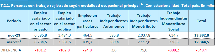 Empleo registrado
Noviembre 2023 vs marzo 2025

En el período noviembre 2023 vs marzo 2025 se registra una pérdida de 548.371 puestos de trabajo registrados
Fuente SIPA (Ministerio Capital Humano)

pd: No sea 🤡, no se pelee con los datos (aunque estos no ayuden al relato).-