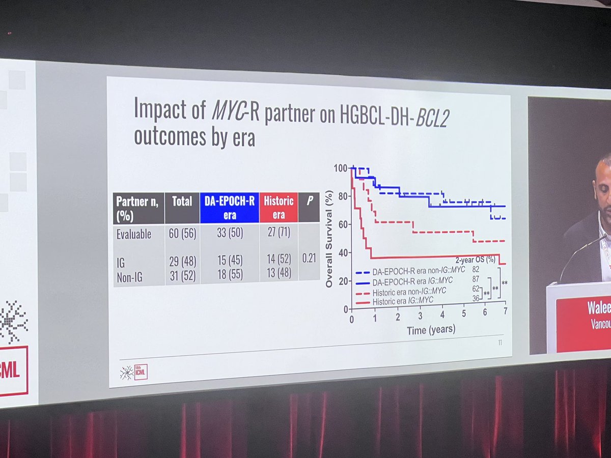JhaveriKhushali's tweet photo. DA-EPOCH-R ⬆️outcomes in HGBCL-DH-BCL2 vs historic R-CHOP
2-yr TTP 71% vs 47%,p=0.02
2-yr OS 75% vs 47%, p=0.008
OS worse in DZsig⁺ but still > historic
MYC partner not prognostic
IPI-adjusted HR 0.38 for both TTP &amp; OS.
Still no RCTs, but evidence is mounting.
#ICML2025 #lymsm https://t.co/OvGdzu4EvJ