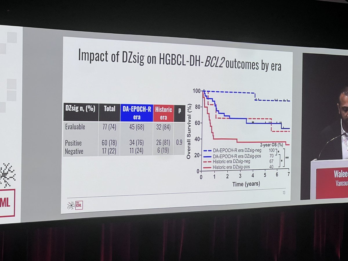 DA-EPOCH-R ⬆️outcomes in HGBCL-DH-BCL2 vs historic R-CHOP
2-yr TTP 71% vs 47%,p=0.02
2-yr OS 75% vs 47%, p=0.008
OS worse in DZsig⁺ but still &gt; historic
MYC partner not prognostic
IPI-adjusted HR 0.38 for both TTP &amp; OS.
Still no RCTs, but evidence is mounting.
#ICML2025 #lymsm