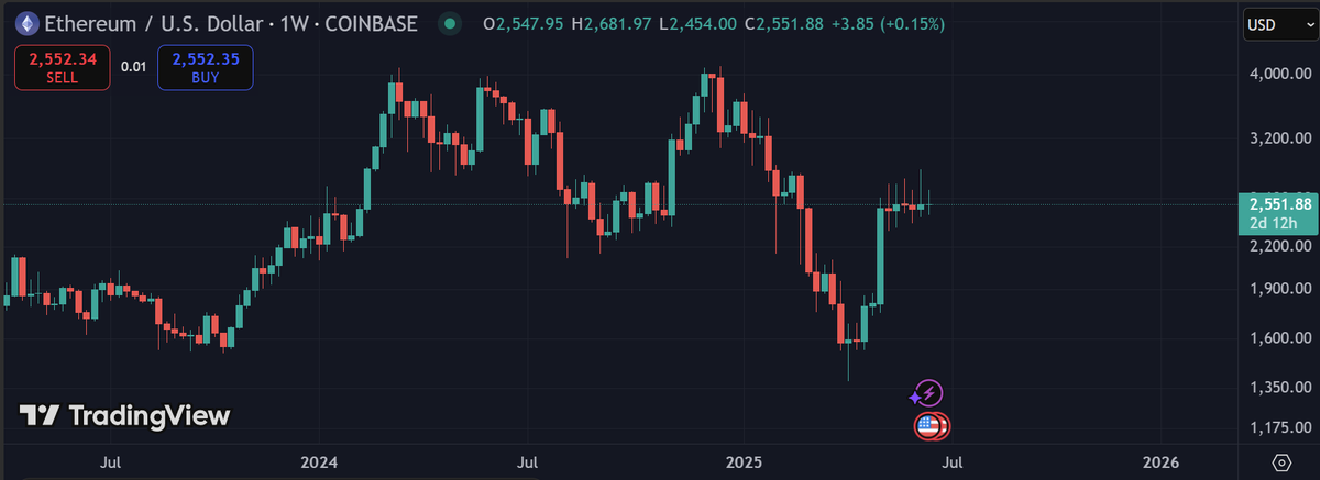 🚨 $4.1BN OF BTC &amp; ETH OPTIONS EXPIRE TODAY.

BTC settled at $105,949.22
ETH settled at $2,551.37

Notice how ETH barely budged from $2,550–$2,552 right into the deadline?

That flat-lining smells like whales nudging the price to hit their breakeven spots

Manipulatoors