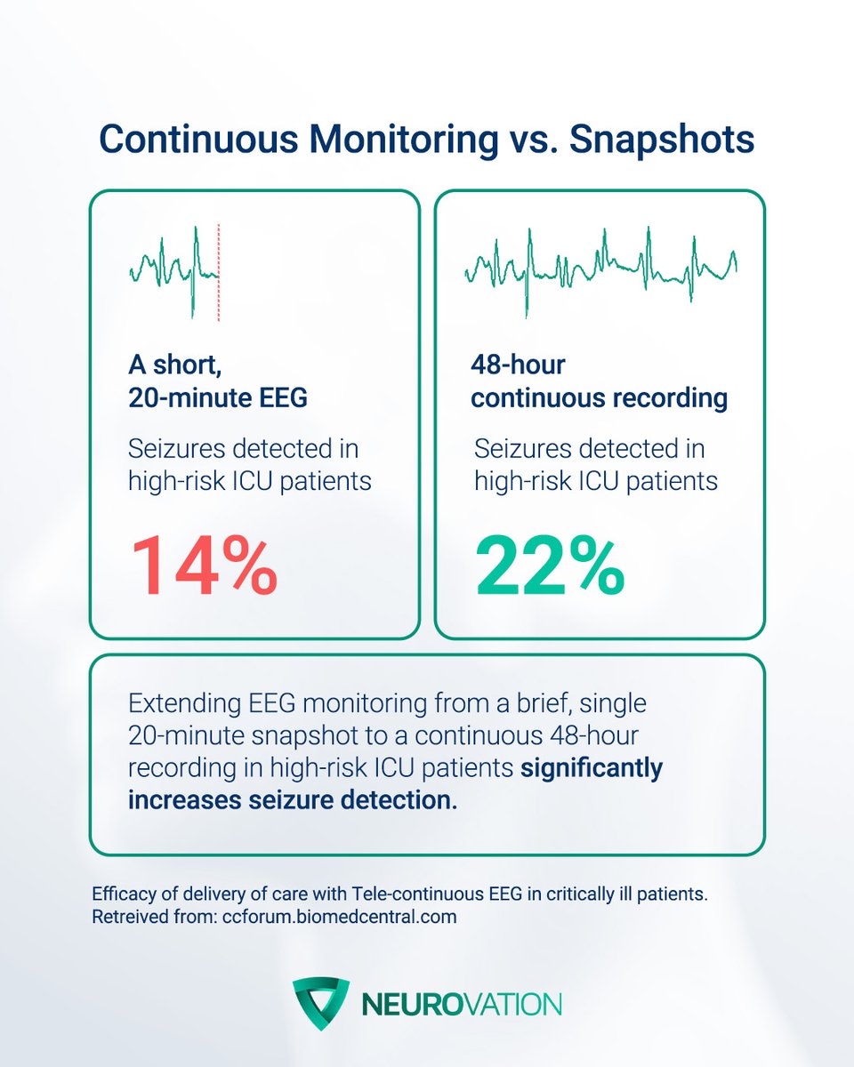NeurovationGCC's tweet image. In high-risk ICU patients, a short 20-minute EEG detects seizures in only 14 percent, while 48-hour continuous monitoring detects 22 percent. Longer monitoring means better detection and better care.

#Neurovation #ContinuousEEG #ICUCare #SeizureMonitoring #EEGMonitoring