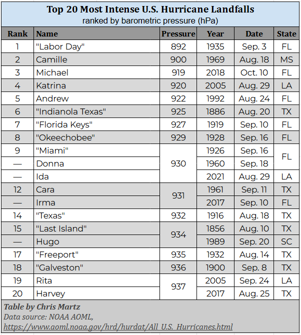 Marc Morano (@climatedepot) on Twitter photo Hurricane facts refute climate alarm:
‘Of the top 20 most intense hurricanes to make landfall in the U.S., 12 of them struck before 1975.
Of those, 9 made landfall before 1935’
By <a href="/ChrisMartzWX/">Chris Martz</a>
climatedepot.com/2025/06/20/hur… Hurricane facts refute climate alarm:
‘Of the top 20 most intense hurricanes to make landfall in the U.S., 12 of them struck before 1975.
Of those, 9 made landfall before 1935’
By <a href="/ChrisMartzWX/">Chris Martz</a>
climatedepot.com/2025/06/20/hur…