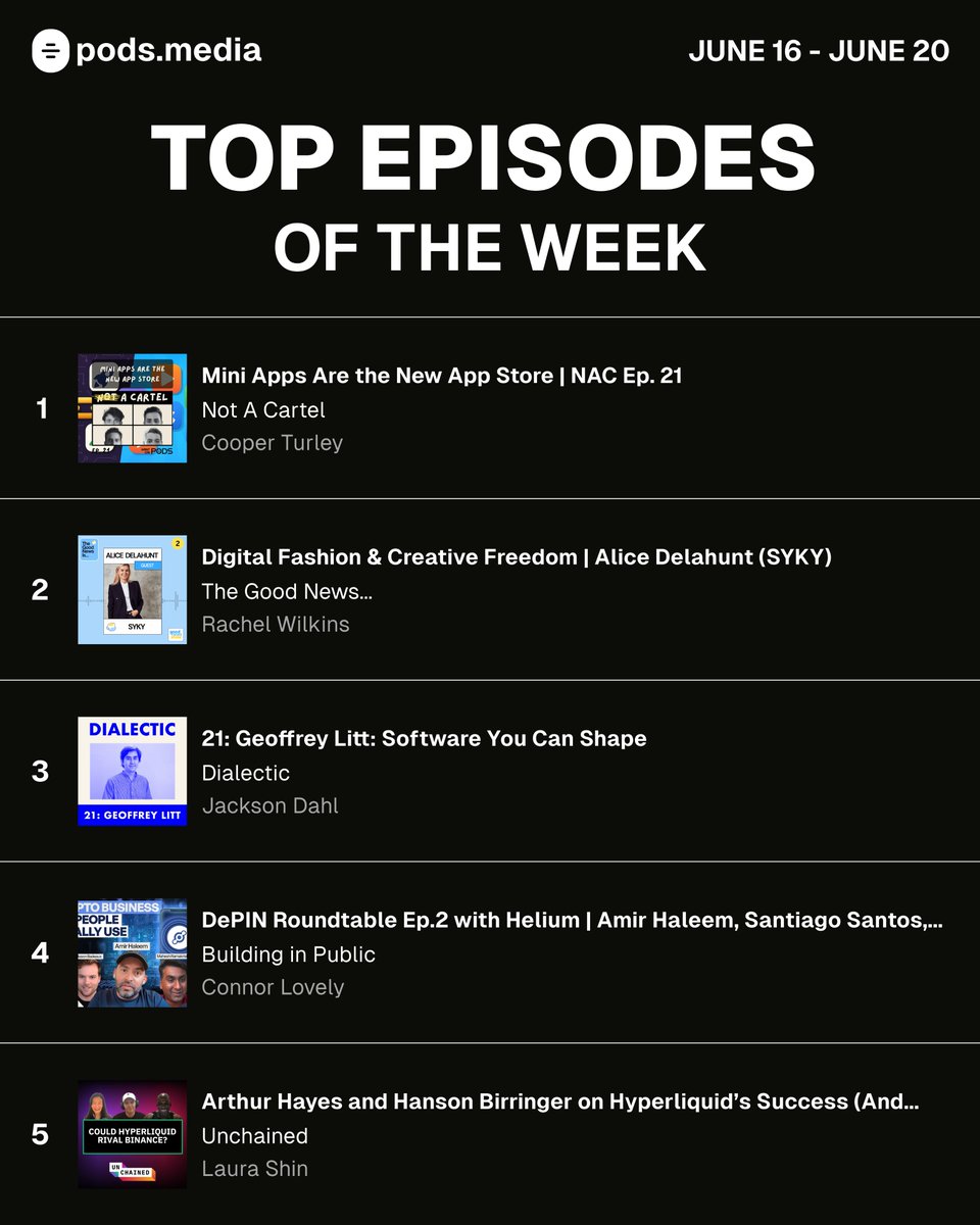 Pods (@podsdotmedia) on Twitter photo Trending episodes this week π
1. Not A Cartel ft. <a href="/0x_Lucas/">Lucas</a> <a href="/Cooopahtroopa/">Coop πΏ</a> <a href="/levychain/">levy.eth | Blueprint | Mint Podcast</a> & <a href="/DB3045/">David Hume ππ§©</a>
2. The Good News Is.. ft. <a href="/rachelwilkinsb/">Rachel Wilkins</a> & <a href="/AliceDelahunt/">Alice Delahunt</a>
3. Dialectic ft. <a href="/jacksondahl/">Jackson Dahl</a> & <a href="/geoffreylitt/">Geoffrey Litt</a>
4. Building in Public ft. <a href="/richhomiecon/">Connor Lovely</a> & <a href="/amirhaleem/">amir</a>
5. Unchained ft. Trending episodes this week π
1. Not A Cartel ft. <a href="/0x_Lucas/">Lucas</a> <a href="/Cooopahtroopa/">Coop πΏ</a> <a href="/levychain/">levy.eth | Blueprint | Mint Podcast</a> & <a href="/DB3045/">David Hume ππ§©</a>
2. The Good News Is.. ft. <a href="/rachelwilkinsb/">Rachel Wilkins</a> & <a href="/AliceDelahunt/">Alice Delahunt</a>
3. Dialectic ft. <a href="/jacksondahl/">Jackson Dahl</a> & <a href="/geoffreylitt/">Geoffrey Litt</a>
4. Building in Public ft. <a href="/richhomiecon/">Connor Lovely</a> & <a href="/amirhaleem/">amir</a>
5. Unchained ft.