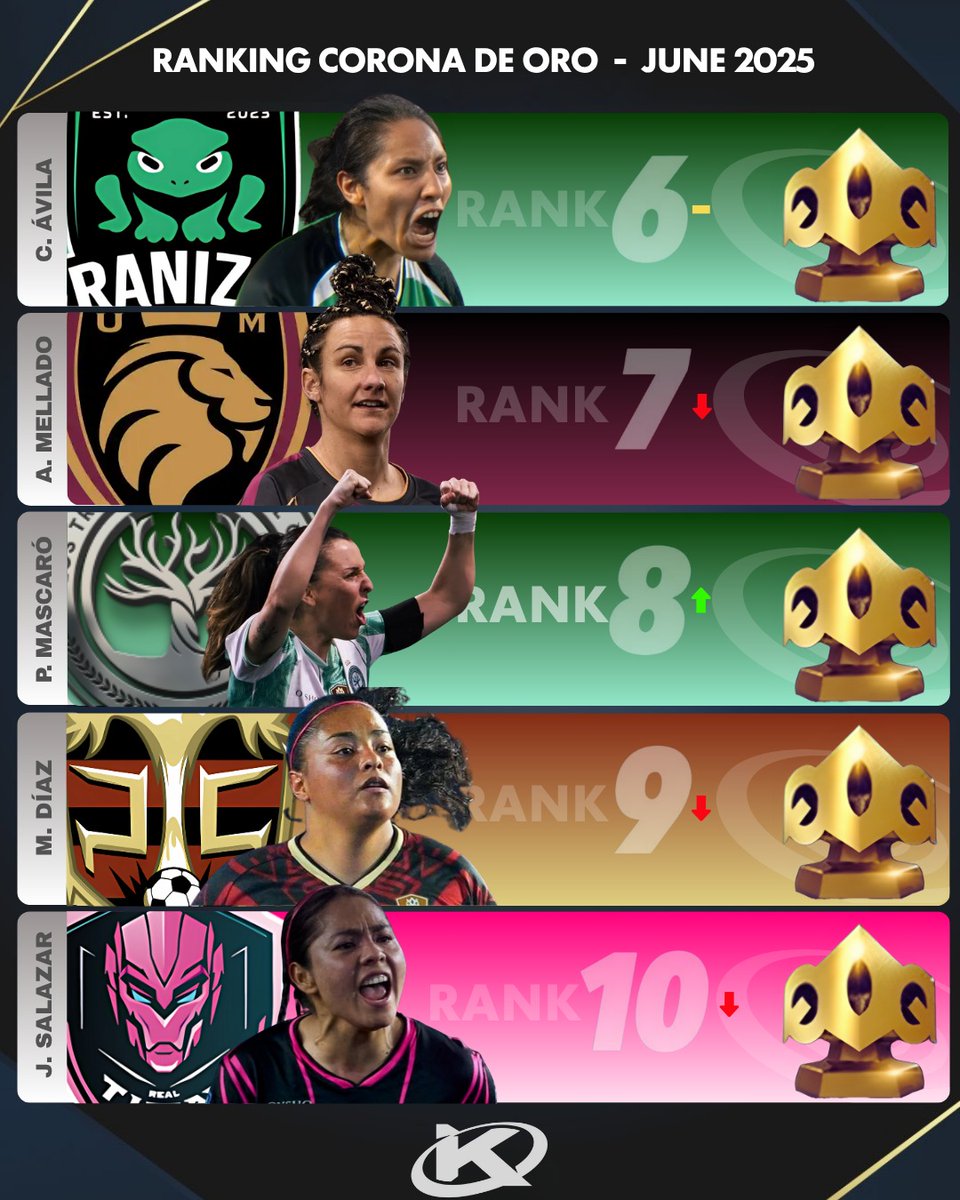 UniversoKingsL's tweet image. 👑 RANKING CORONA DE ORO #QueensLeague

Junio 2025 - Universo Kings League 🏆⭐️

#KingsLeague