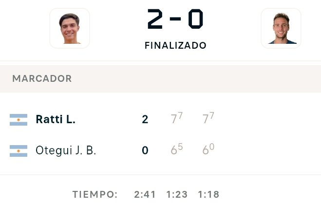 M15🇲🇦Casablanca🇲🇦
Con un apretado triunfo, Lucio Ratti se quedó con duelo criollo y el pasaje a semifinales. Le ganó a Juan Bautista Otegui por 76(5) 76(0).
<a href="/LucioRatti/">Lucio Ratti</a> (1267) buscará su segunda final Future ante Yassine Dlimi (MAR-1112).
Vamos Lucio!!