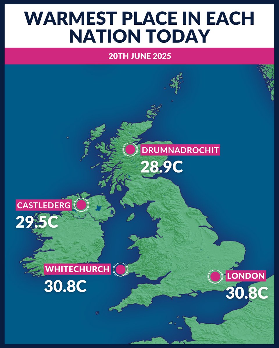 Whitechurch and Heathrow Airport were the warmest places in the UK today, both reaching 30.8C.

It was also Wales' warmest day of the year so far for the second day running.

Here is the warmest place in each nation.