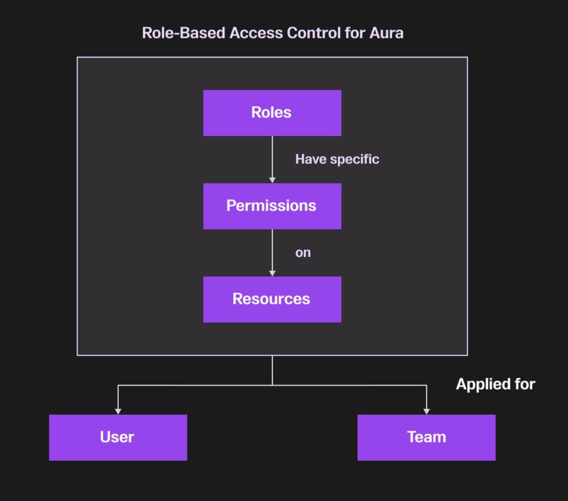 In SingleStore Helios® Cloud we have Role-Based Access Control (RBAC) as a generally available feature that provides fine-grained security management through predefined roles, teams and role inheritance.

Know more: singlestore.com/blog/introduci…