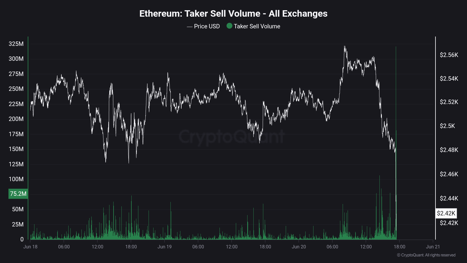Ethereum Price Slips Below ,500 — Sell Volume Suggests Mounting Bearish Pressure