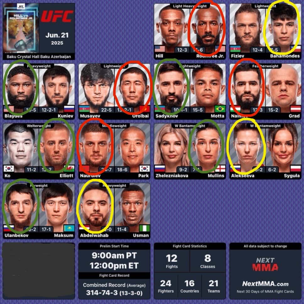💥🚨 #UFCBaku - PICKS 🚨💥

My OFFICIAL PICKS for this weekend's #UFC fights!! 😎💪

Early Cards = Day Beers 🍻🍻!! Last card did NOT deliver as I expected, so lets hope this one does!! 🙏🙏#MMATwitter #gamblingX 

🟢= Certain
🟡= Confident
🔴= Risky