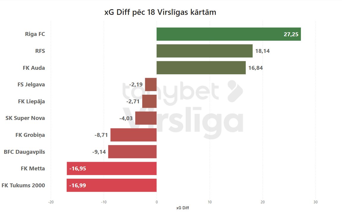 xG diff (radītais xG - pieļautais xG) pēc 18 spēļu kārtām <a href="/FutbolaVirsliga/">Tonybet Virslīga</a> 
🔹Tikai TOP3 ir pozitīvs xG diff rādītājs
🔹Mettai un Tukumam ir izteikti sliktākie xG diff rādītāji