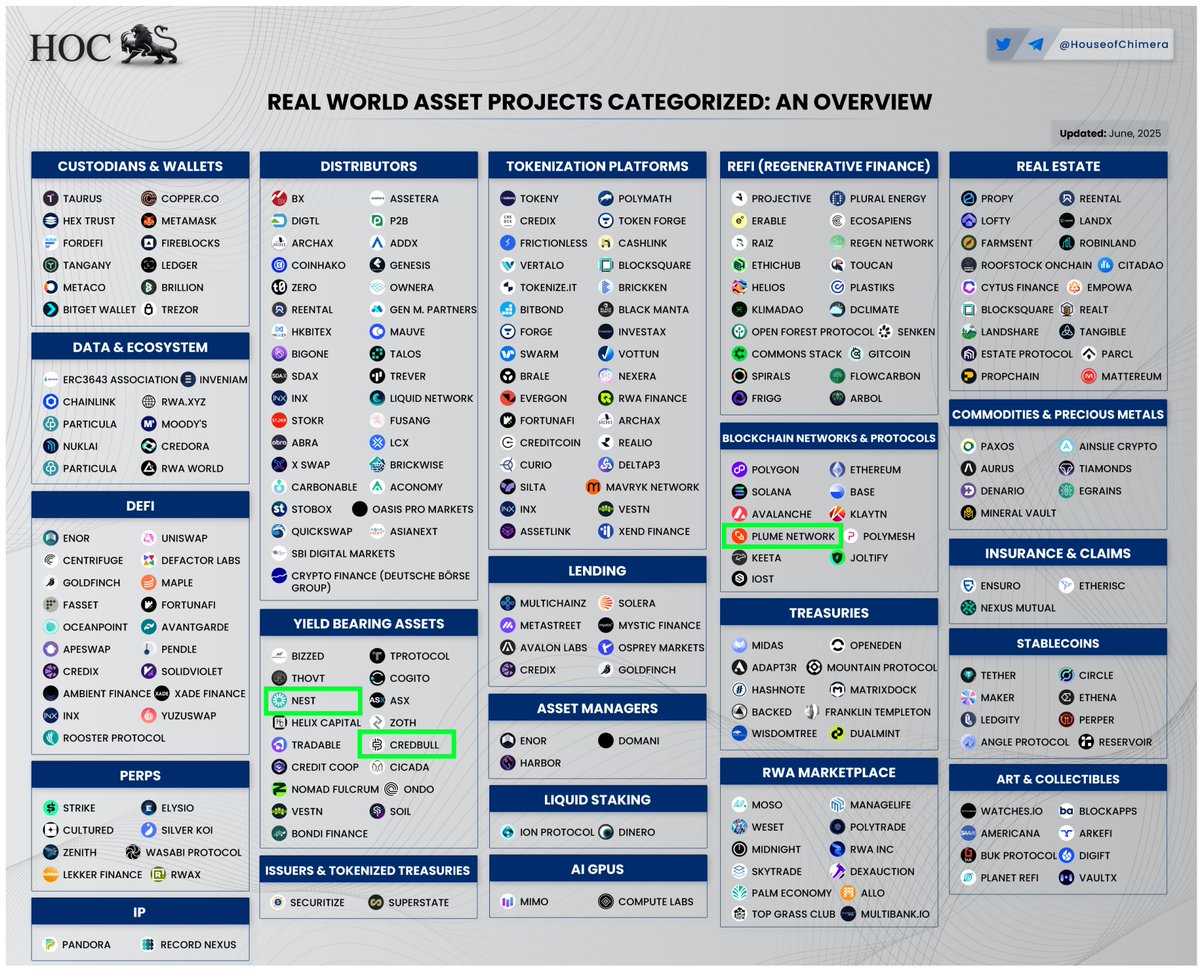 Credbull (@credbulldefi) on Twitter photo Great overview of the RWA ecosystem by <a href="/HouseofChimera/">House of Chimera</a> ππ€π¦
Week after week, weβre connecting thousands of users to private credit yield in partnership with <a href="/NestCredit/">Nest</a> on <a href="/plumenetwork/">Plume - RWAfi Chain</a>. Great overview of the RWA ecosystem by <a href="/HouseofChimera/">House of Chimera</a> ππ€π¦
Week after week, weβre connecting thousands of users to private credit yield in partnership with <a href="/NestCredit/">Nest</a> on <a href="/plumenetwork/">Plume - RWAfi Chain</a>.