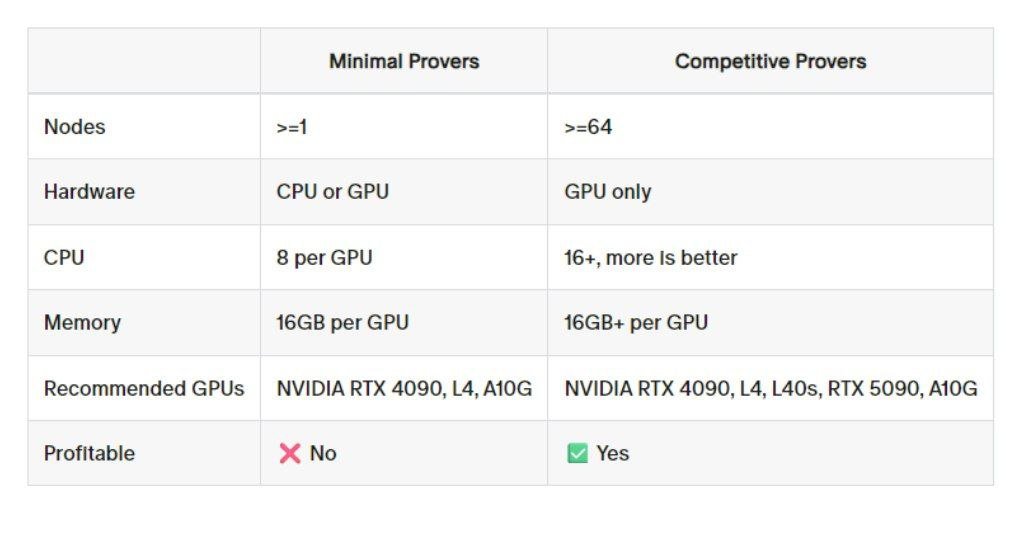 SAkparo's tweet photo. Succinct stage 2.5 is here. 

But before rushing to run a prover, Read this :

1) running a competitive prover requires a lot of computing power and high performance hardware, 

here is what you need in term of hardware ⬇️

talking about GPUs you need at least a RTX 4090 for your prover to be competitive, 

if you don't have this capacity you can rent a RTX 4090,

and here is what it will cost based on your need ⬇️

as you can see the cheapest option to rent 1 RTX 4090 is 0.231$ per hour ; that's 5.54$ per day and 166.3$ per month, 

so what are you gaining in return for 166.3$ spent per month ? 

2) running a prover is not currently incentivized, 

here is what the Succinct Team is saying ⬇️

you should remember that we are still in testnet,

and all the fees and staking rewards are paid in testnet $PROVE that has no real monetary value, 

but the team said they may launch incentivized prover running program in the future. 

Based on all above, you have two options : 

• if you want to participate in stage 2.5 just because of rewards, this is not for you because it won't favor you,

• if you want to participate in stage 2.5 because you're a die hard succinct community member that want to help stress test the prover network before it goes to mainnet, this is for you 

So choose wisely !