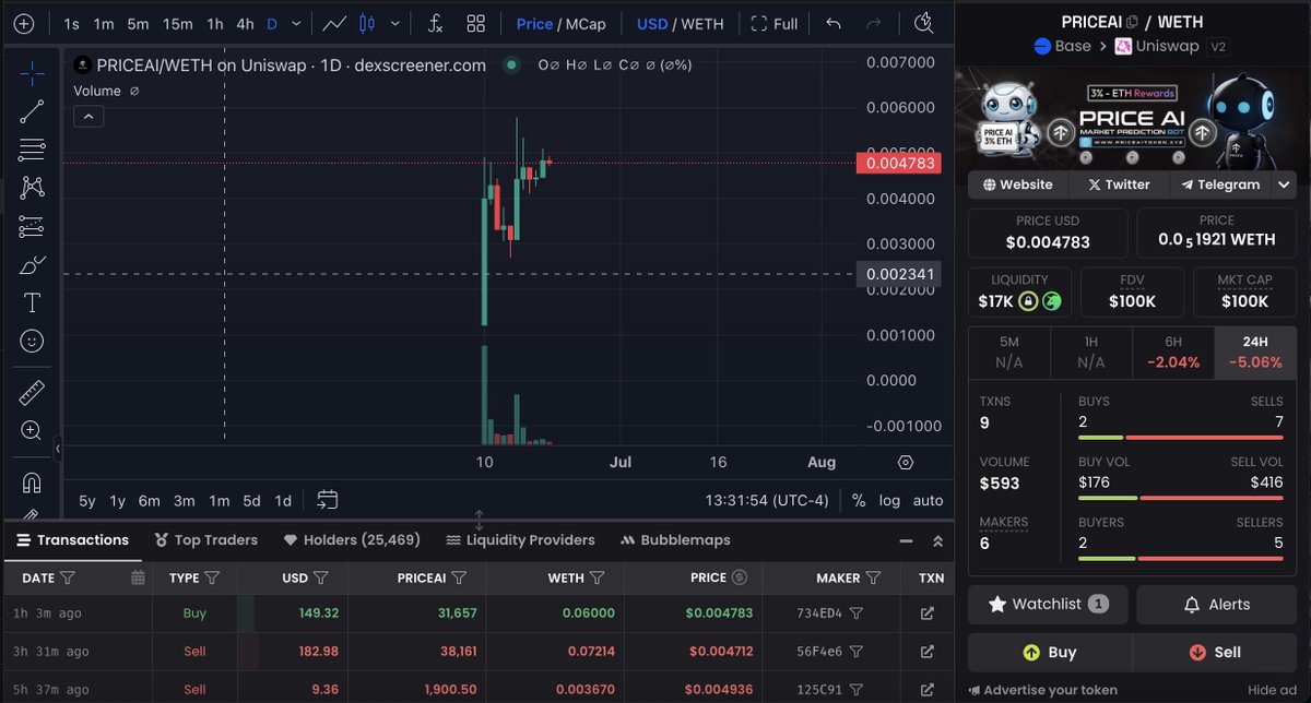 DanDesignsUX's tweet image. 📷The crypto market is bleeding out, but @PriceAiToken  is showing its toughness, holding strong amidst the storm. #PriceAi coin stands tall at 100K MC! 💪 $Base $ETH