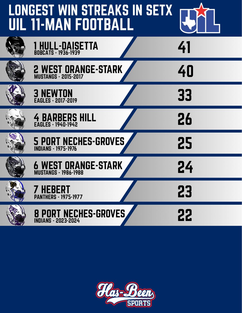 Longest UIL 11-Man Football win streaks in SETX over the years. #txhsfb 

Stats: (texashighschoolfootballhistory.com)