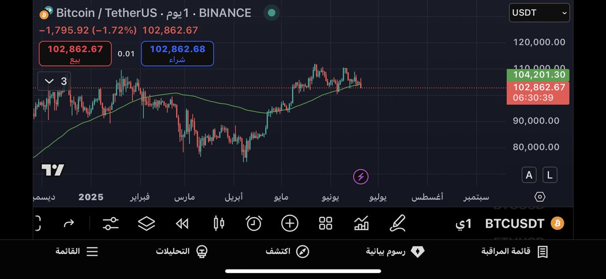 ننتظر خلاصة التفاوض بين ايران والصهاينه وامريكا لحد يستعجل بنشوف اذا تم التاكيد للتصعيد او التهدئه وعادي جداً يقولون كلام ويسون عكسه 🤥

#البتكوين #العملات_الرقمية