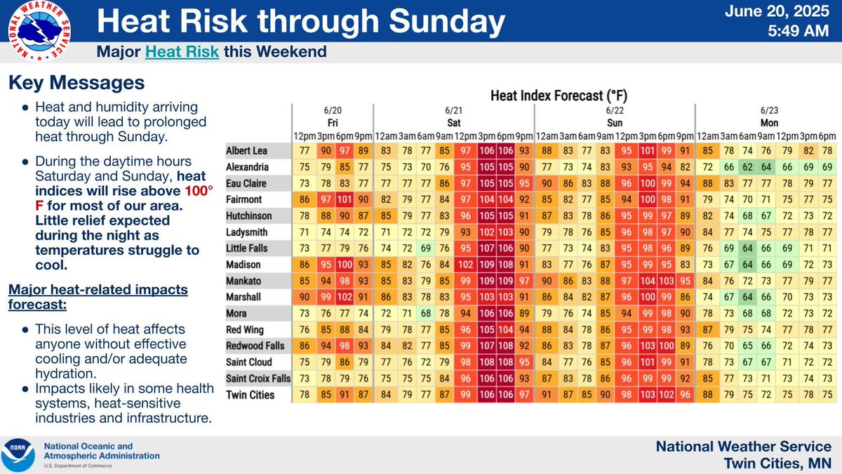 ReadyStPaul's tweet photo. 🌡️🔥 Major Heat Risk in @cityofsaintpaul this Weekend! 🔥🌡️
Heat and humidity are arriving today and will stick around through Sunday. Daytime heat indices will climb above 100°F for much of our area, with little relief overnight.

Never leave children or pets in vehicles! #mnwx https://t.co/RlcaWSd0he