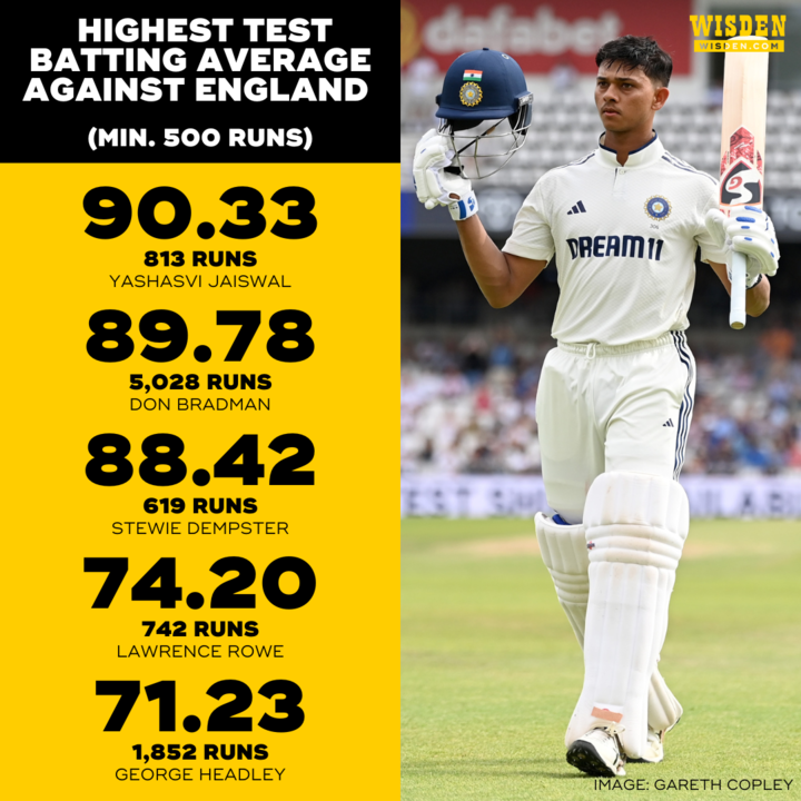 Only one batter has scored at least 500 runs at an average over 90 against England in Test cricket:

Yashasvi Jaiswal 🔥

#ENGvIND