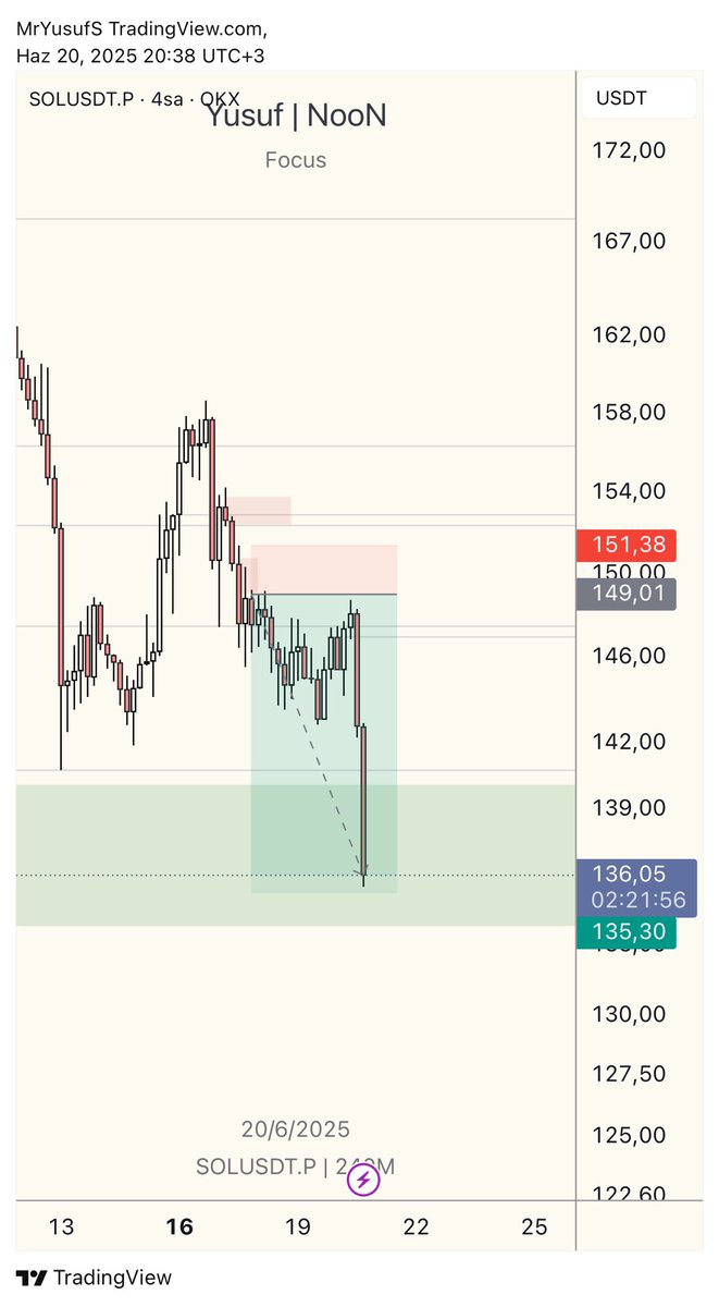 traderyusufnoon's tweet image. $SOL ve $RAY 

Dünkü analiz videosunda bahsettiğimiz işlemler TP. Bu ay başından beri sadece shortlardan 16-20R arası kazanç var Noon da. 

Devam 🤌🏼