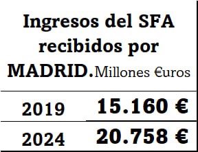 eduardoguti_'s tweet image. Desde 2019 los recursos recibidos por el Gobierno de #PPAyuso desde el Sistema de Financiación Autonómica, han aumentado casi un 37%, pero el gasto percapita en servicios públicos fundamentales cada vez se aleja más de la media de las CCAA.

Con datos de la @AIReF_es 
🧶1/7