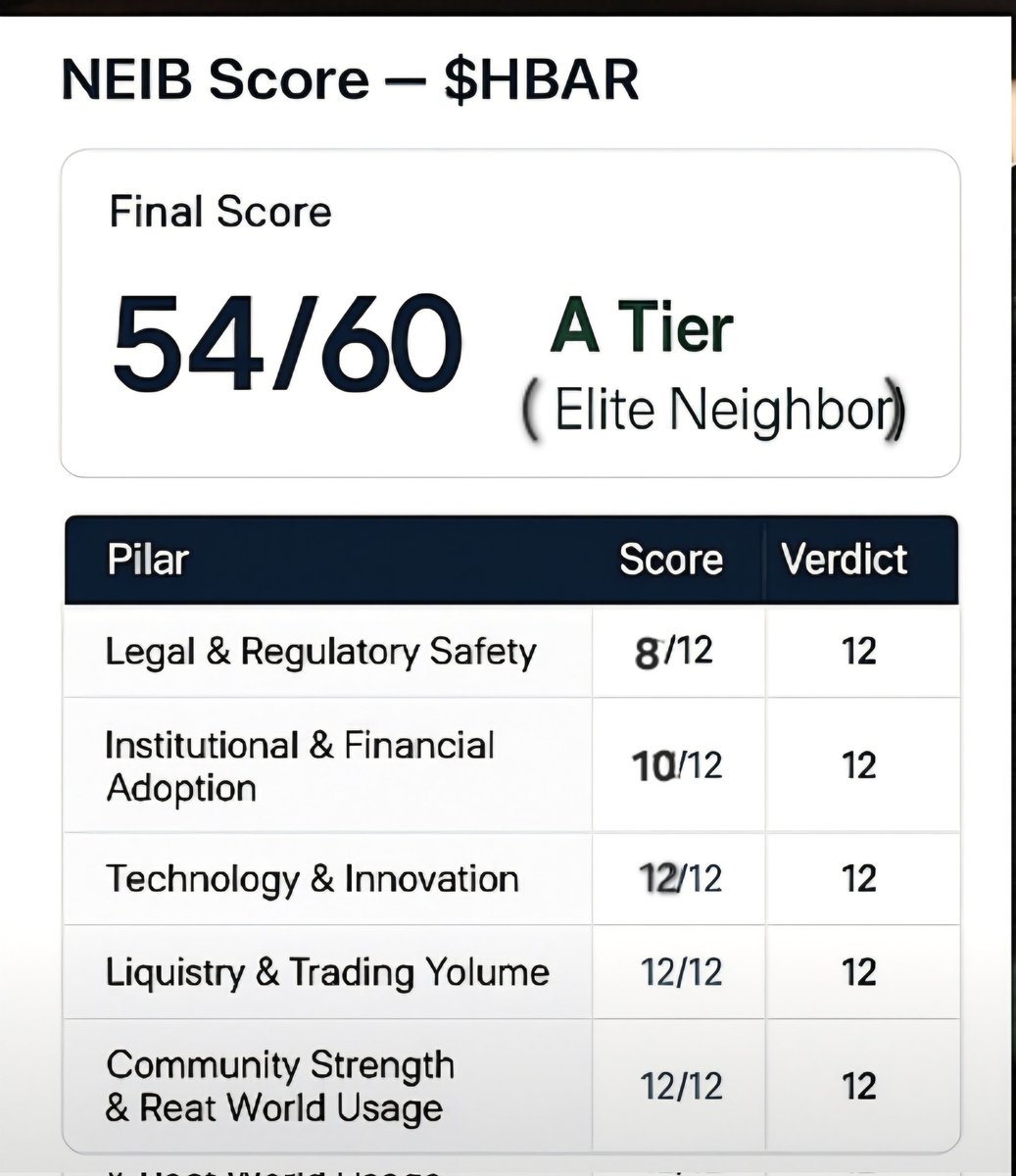 neibcoin's tweet photo. 7️⃣ Final Score: 54/60
🔵 Tier: A – Elite Neighbor
HBAR joins the top class of crypto:
– Institutional-ready
– Technically bulletproof
– Fundamentally slept on

#HBAR, #Web3, #DeFi, #Blockchain, #Altcoins, #CryptoNews, #CryptoPortfolio. https://t.co/ZyXfv4vlpf