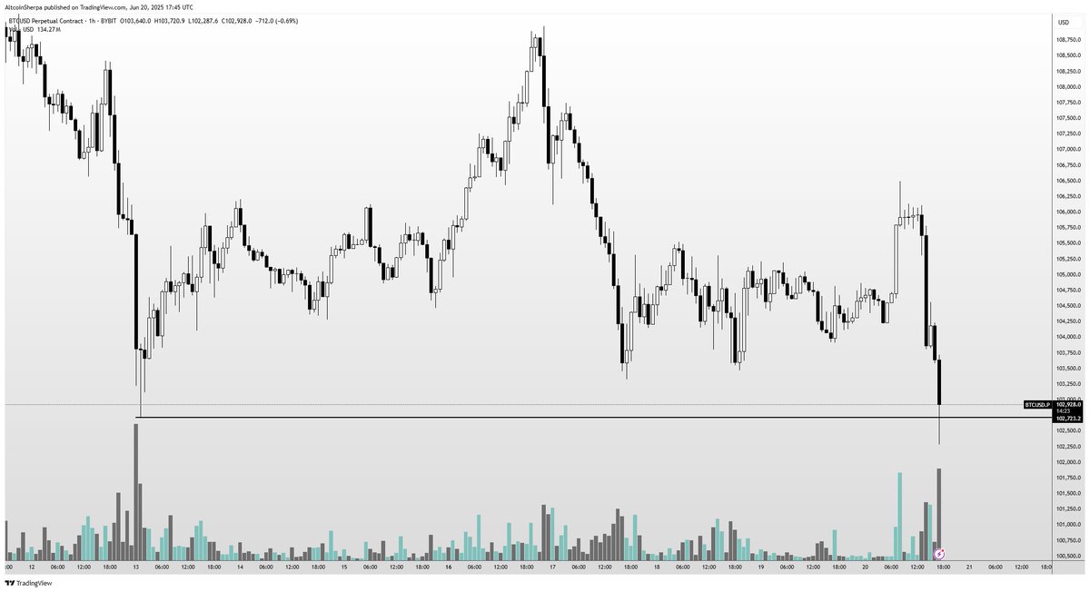 that $BTC low just got taken out, please go back up now