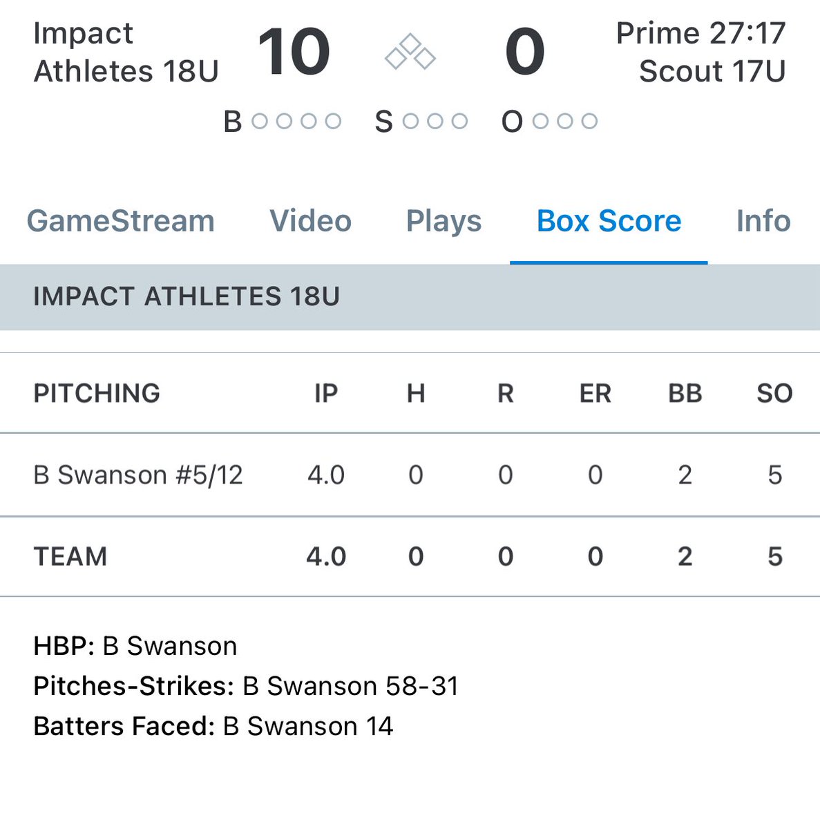 Impact Athletes KC (@impactathletekc) on Twitter photo 18U continues to roll and defeats a solid Prime 27:17 team 10-0. 2026 Brett Swanson throw a 4 IP CG shutout no hitter. Logan Hubble and Gannon Hamilton led the offense with 3 RBIs a piece. <a href="/BrettSwansonn/">Brett Swanson</a> 18U continues to roll and defeats a solid Prime 27:17 team 10-0. 2026 Brett Swanson throw a 4 IP CG shutout no hitter. Logan Hubble and Gannon Hamilton led the offense with 3 RBIs a piece. <a href="/BrettSwansonn/">Brett Swanson</a>