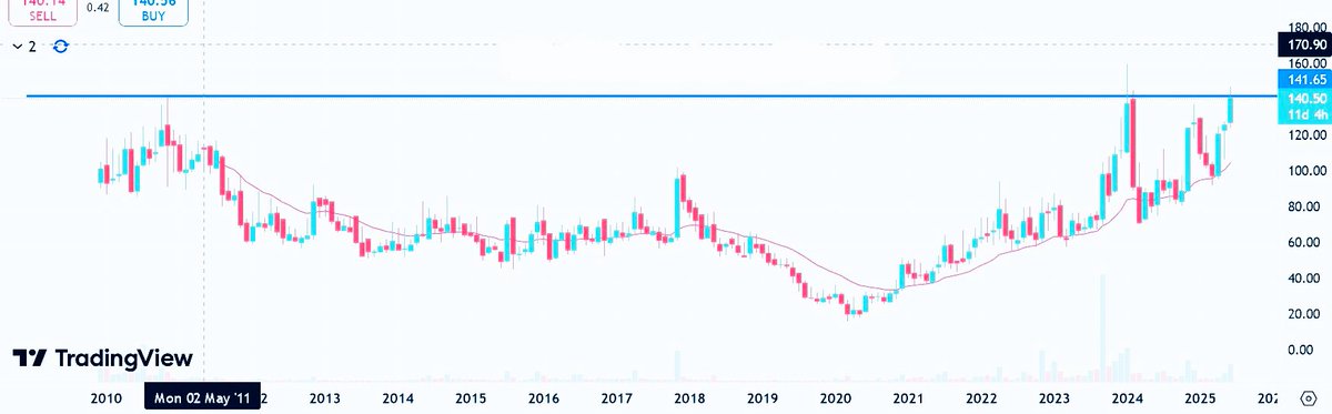 Gaurav Tiwari (@gaurav_7887) on Twitter photo 🔰 This hidden Gem is Set to 2X 🚀
📈 15 Year Breakout🚀
🍀CMP: 140. || 🎯 250++
📌Follow <a href="/Gaurav_7887/">Gaurav Tiwari</a> ♻️ Retweet and Comment( Send ) to get stock name in your DM. 📤
🔗𝐉𝐨𝐢𝐧 𝐨𝐮𝐫 𝐓𝐞𝐥𝐞𝐠𝐫𝐚𝐦 t.me/gauravtiwari78…
#TataMotors #RVNL #Breakout #IRFC #GOLD 🔰 This hidden Gem is Set to 2X 🚀
📈 15 Year Breakout🚀
🍀CMP: 140. || 🎯 250++
📌Follow <a href="/Gaurav_7887/">Gaurav Tiwari</a> ♻️ Retweet and Comment( Send ) to get stock name in your DM. 📤
🔗𝐉𝐨𝐢𝐧 𝐨𝐮𝐫 𝐓𝐞𝐥𝐞𝐠𝐫𝐚𝐦 t.me/gauravtiwari78…
#TataMotors #RVNL #Breakout #IRFC #GOLD