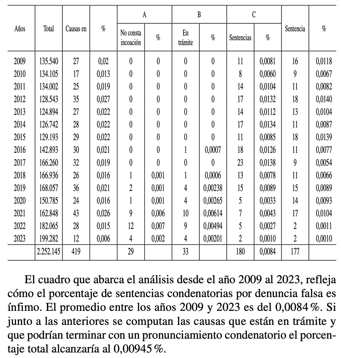 La ley de #Muñante para duplicar las penas por denuncia calumniosa SOLO para delitos de violencia contra las mujeres/familiares, utiliza datos elaborados por un abogado, no fuente original. Aquí el dato real del Nro de condenas por denuncias de violencia de género calumniosas en