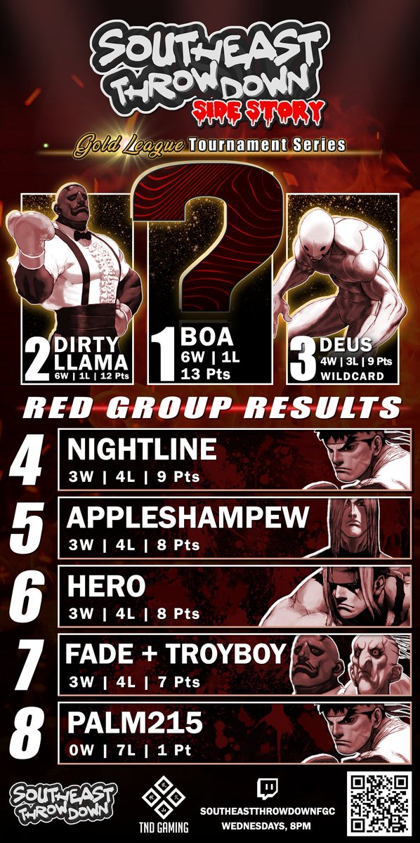 SeThrowdown3S's tweet image. ⭐Gold League⭐
Week 1 (Red Group) Results 🔥
Week 2 (Blue Group) Players ⚡
- Next Wednesday, 6/25/25
- Round Robin, FT2 Sets
- Top 2 Advance to Week 3 (Gold Group)
- Third place advances to Wildcard stage (Week 3) to play Deus (Red Group Wildcard) for the wildcard spot.