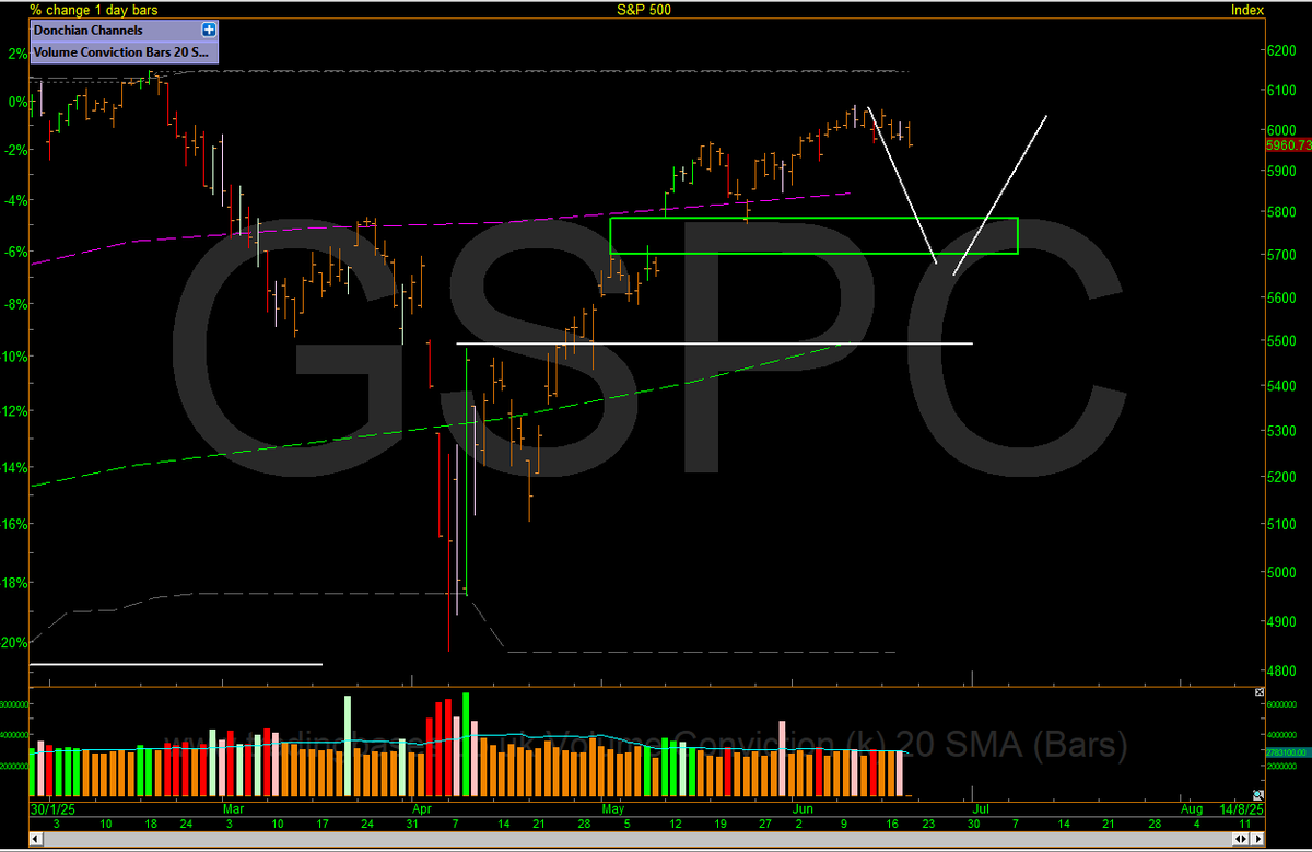 One chart tells it all. 
Consolidation after a move like we've had Will happen.
The S&amp;P gap is an obvious void to fill. 
Time or price? 
Price happens fast and can be a little destructive. 
Time is more orderly. The gap would still be time. 
We could still melt higher before