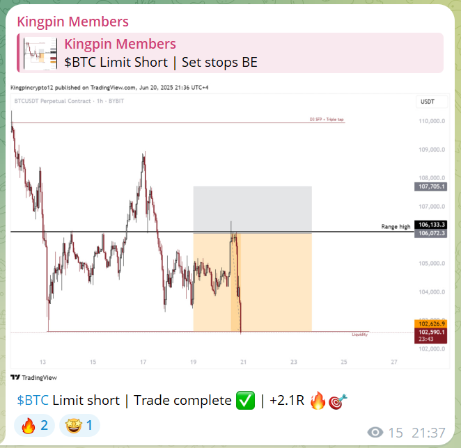 $BTC Limit Short | +2.1R 🔥🎯

<a href="/Kingpincrypto12/">Kingpin Crypto</a> with a banger limit short exclusively for the Kingpin Members 👑

Trade closed, profits booked, members printed, onto the next ✅

The group is FREE btw, there is literally no downside to you joining 🤷‍♂️

#KingpinMembers