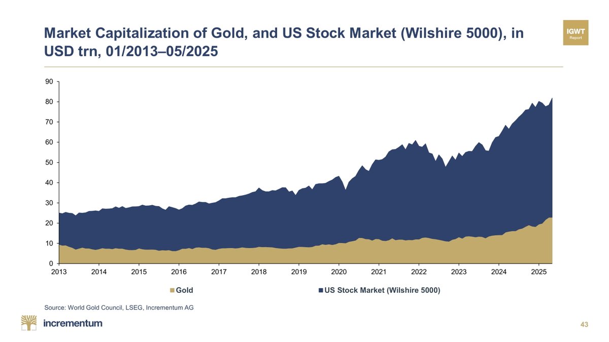 🐢 While stocks hit a wall of worry and go sideways, gold has inched closer to them. #GoldenDecade

✨ As markets teeter on the edge, the yellow metal's safe haven features become more and more appealing.
#MarketCap #StockMarket #GoldInvesting