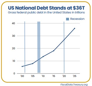 As summer officially begins, let's remember that the rising national debt isn't taking a summer break, and neither should our commitment from the states to #RestoreAmericasFiscalSolvency.