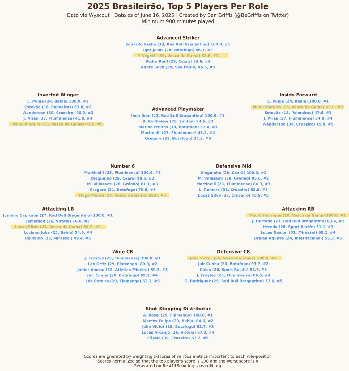 De acordo com dados do Wyscout, o Vasco possui 6 jogadores dentro do Top 5 por posição/função entre todos os jogadores do Brasileirão com mais de 900 minutos.

1/4