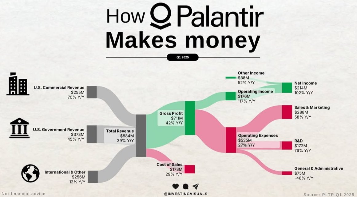 Understanding how Palantir makes money:
