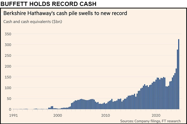 Berkshire Hathaway is sitting on record cash!

From <a href="/elliottwaveintl/">Elliott Wave International</a>: 

"Buffett could buy up all shares of 476 companies in the S&amp;P 500 at present prices."

Is Buffett quietly warning that the market is overpriced?
👉 Join the #1 #Elliottwave newsletter:

elliottwave.com/join?utm_mediu…