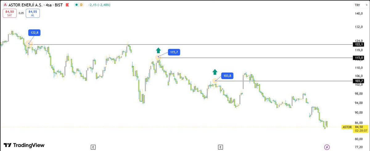 #ASTOR TEKNİK ANALİZ. 

82 85 bandında tutunma çabası devam ediyor 95 kuvvetli direnç.

#Astor için senaryom bu şekilde, birebir böyle ilerler demiyorum tabi ki ama önü açık bir kağıt 

Yaptığı yatırımlar, nakit gücü, iş alanı, networku v.s iyi bir firma ORTA vadede yükseliş