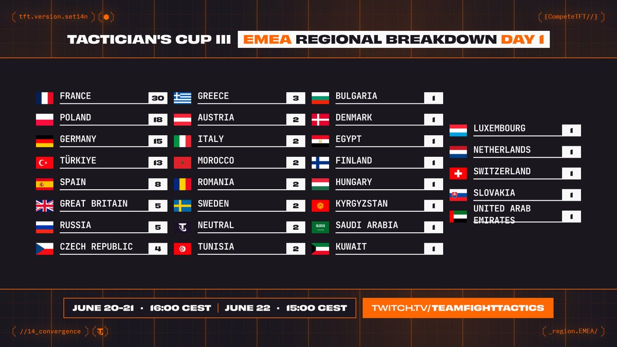 BlackFireIce (@blackfireice_) on Twitter photo Ostatnie zmagania w tym secie w ramach Tactician's Cup III. Zaczynamy punktualnie o 16:00 
Reprezentacja mocna 18 zawodników z 🇵🇱
Lecimy! Ostatnie zmagania w tym secie w ramach Tactician's Cup III. Zaczynamy punktualnie o 16:00 
Reprezentacja mocna 18 zawodników z 🇵🇱
Lecimy!