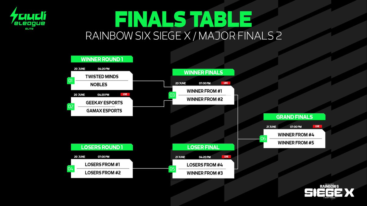 معالم التحدي بدت تتشكل 🧩

إليكم جدول نهائيات بطولة #SiegeX الثانية ضمن دوري النخبة 🥁

 #SELElite | #SELSiegeX