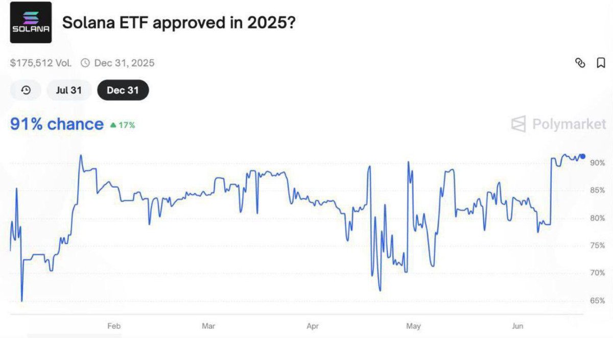 i_amehl's tweet photo. Solana ETF: just 9% doubt it’ll happen in 2025, per Polymarket

Polymarket shows strong consensus — 91% of users believe the SEC will approve a Solana ETF within a year. 

With regulatory leadership shifts on the horizon, many are optimistic. 

What do you think?

#Crypto #Solana https://t.co/xNjvyUBdqU