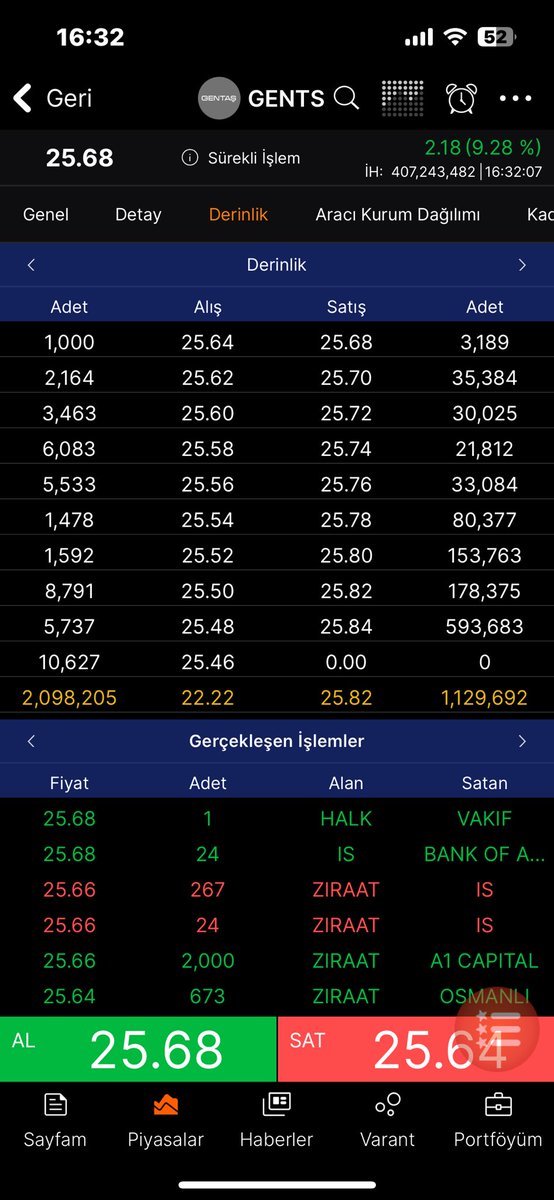 #gents %33 yukarda devam ediyorum. 26.32 direnç takip edelim. Doyan kalkabilir. 😉😉
