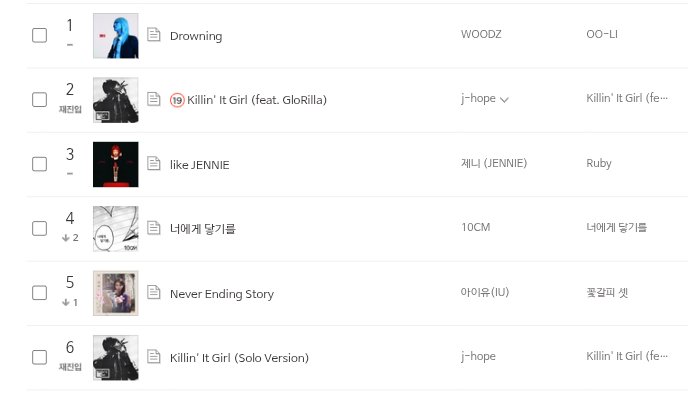 📊| ‘KILLIN' IT GIRL’ has entered on Bugs Chart at #2 while the Solo Version is charting at #6 (10PM KST 🇰🇷)